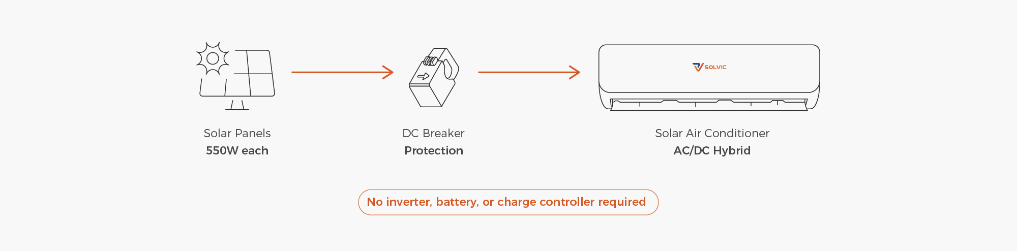 Solar air conditioner connection diagram – PV panels DC output to outdoor unit compressor, indoor unit connection, and optional AC grid backup for hybrid operation in off-grid and grid-tied residential cooling systems